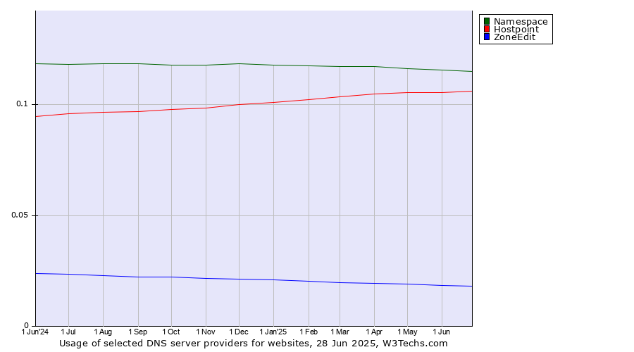 Historical trends in the usage of Namespace vs. Hostpoint vs. ZoneEdit