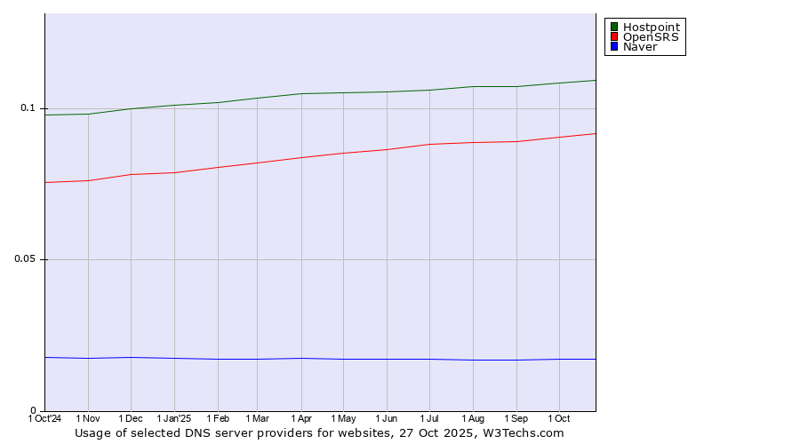 Historical trends in the usage of Hostpoint vs. OpenSRS vs. Naver