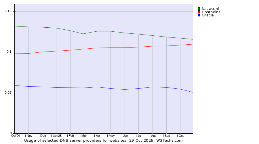 Historical trends in the usage of Nazwa.pl vs. Hostpoint vs. Oracle