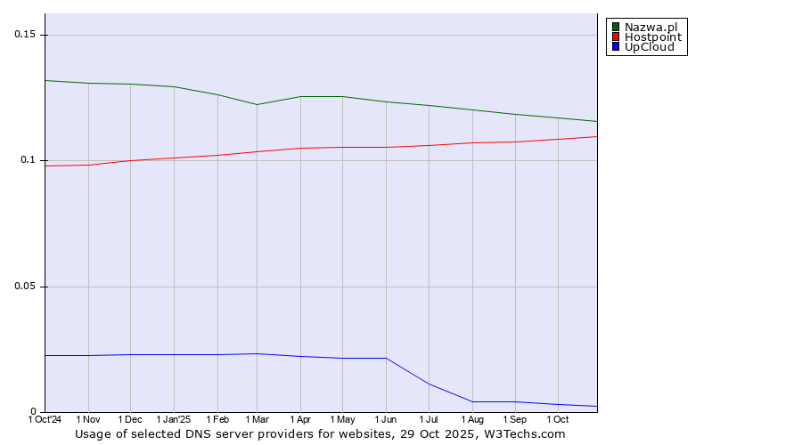 Historical trends in the usage of Nazwa.pl vs. Hostpoint vs. UpCloud