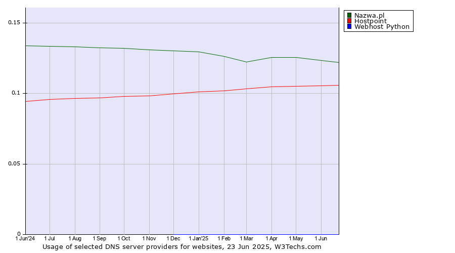 Historical trends in the usage of Nazwa.pl vs. Hostpoint vs. Webhost Python