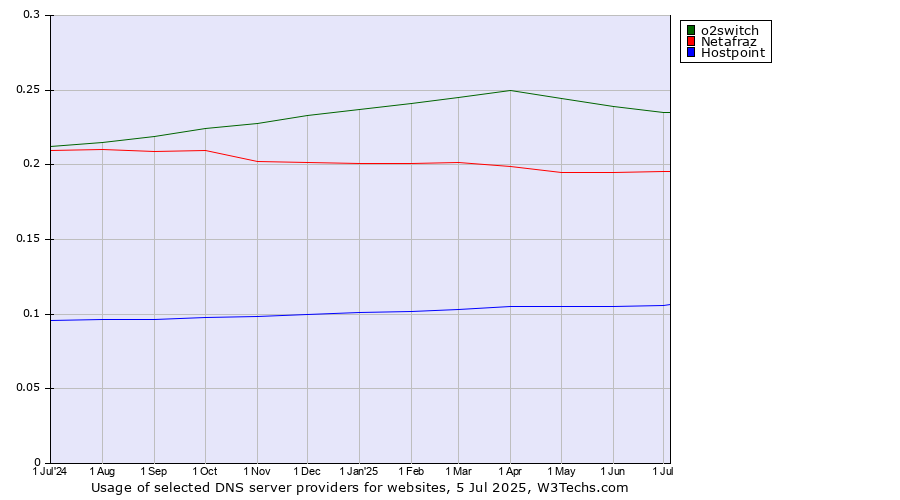 Historical trends in the usage of o2switch vs. Netafraz vs. Hostpoint