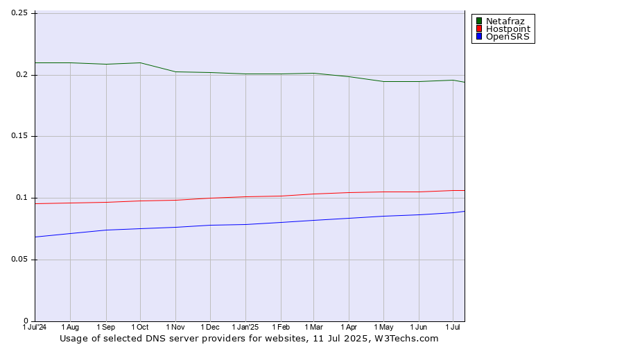 Historical trends in the usage of Netafraz vs. Hostpoint vs. OpenSRS