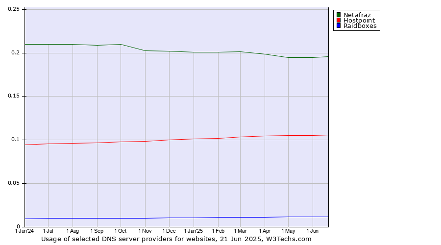 Historical trends in the usage of Netafraz vs. Hostpoint vs. Raidboxes