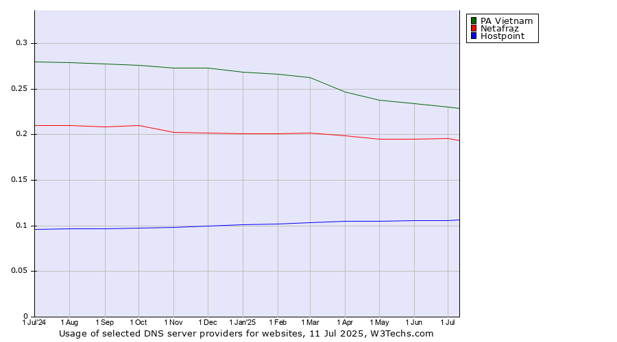 Historical trends in the usage of PA Vietnam vs. Netafraz vs. Hostpoint