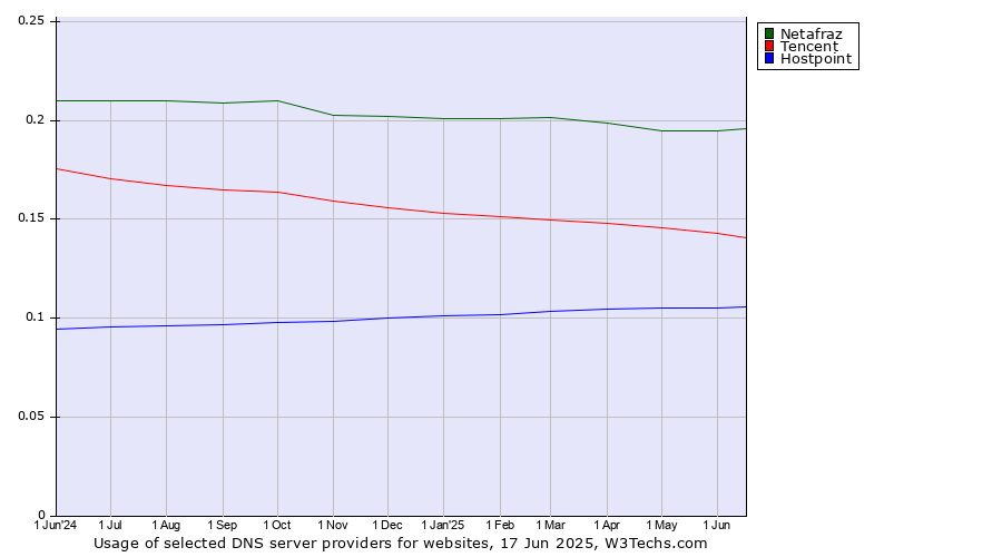 Historical trends in the usage of Netafraz vs. Tencent vs. Hostpoint