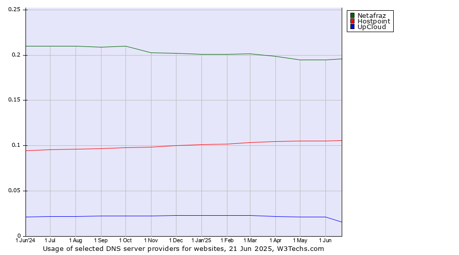 Historical trends in the usage of Netafraz vs. Hostpoint vs. UpCloud