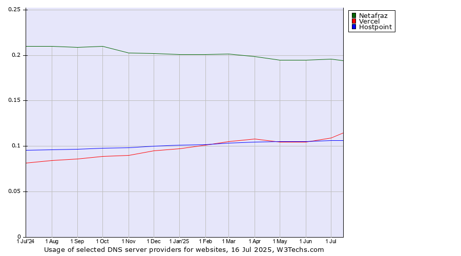 Historical trends in the usage of Netafraz vs. Vercel vs. Hostpoint