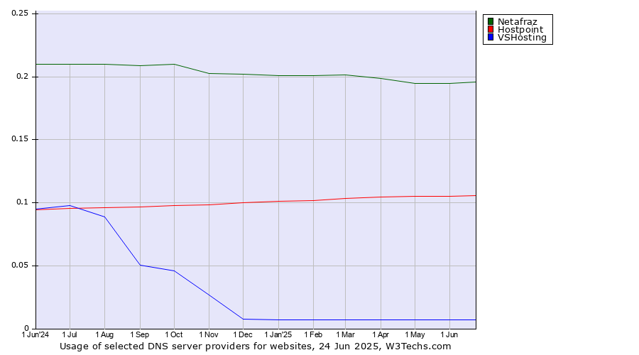 Historical trends in the usage of Netafraz vs. Hostpoint vs. VSHosting