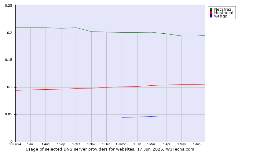 Historical trends in the usage of Netafraz vs. Hostpoint vs. webgo