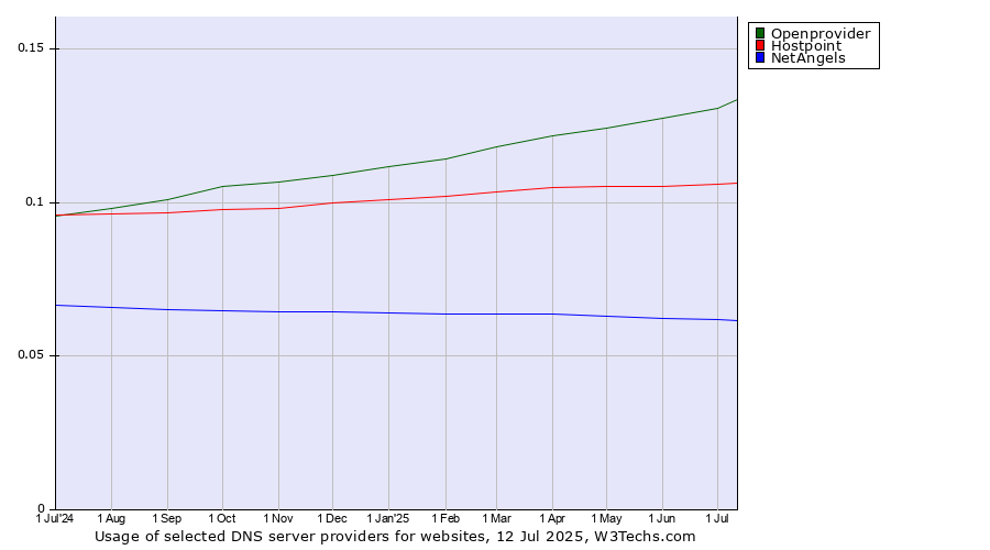 Historical trends in the usage of Openprovider vs. Hostpoint vs. NetAngels