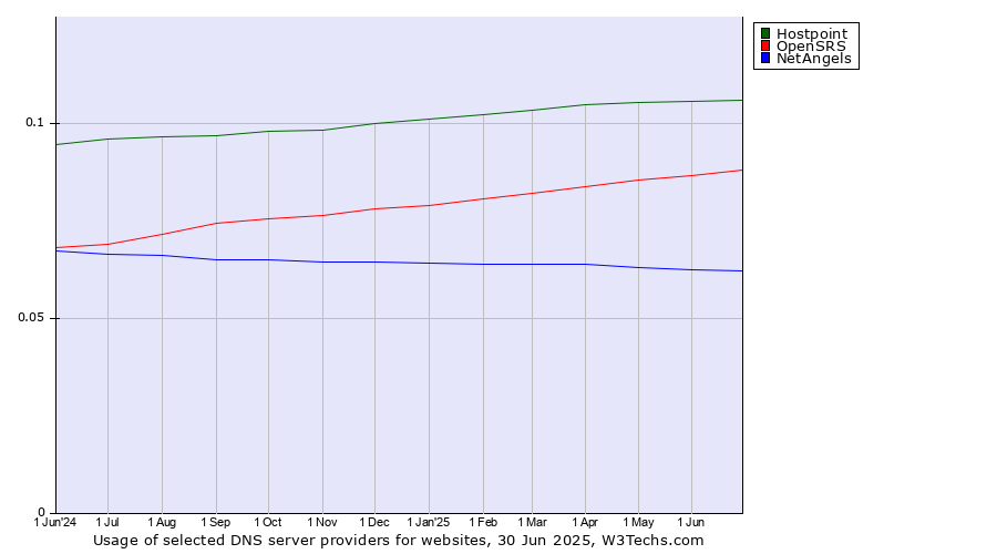 Historical trends in the usage of Hostpoint vs. OpenSRS vs. NetAngels