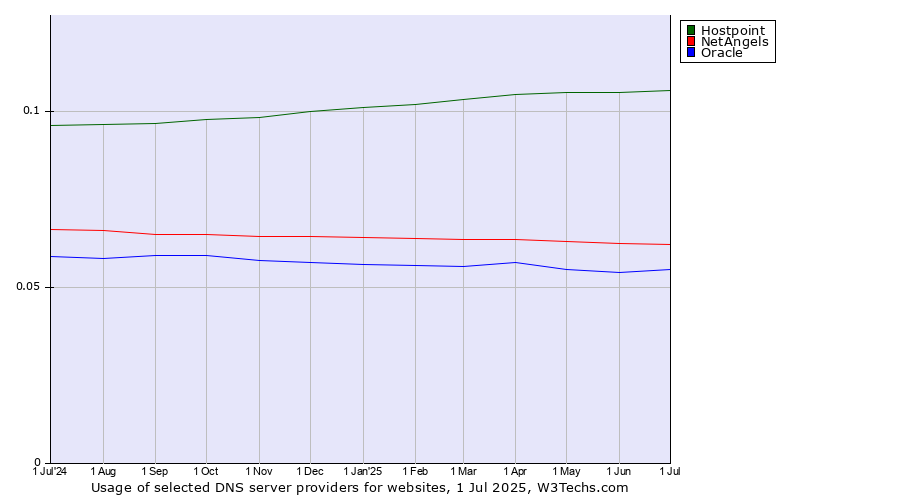 Historical trends in the usage of Hostpoint vs. NetAngels vs. Oracle