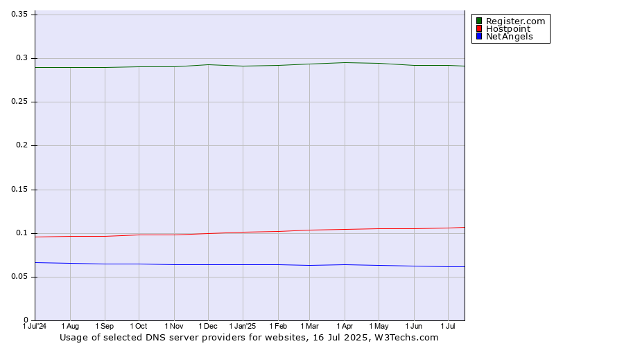 Historical trends in the usage of Register.com vs. Hostpoint vs. NetAngels
