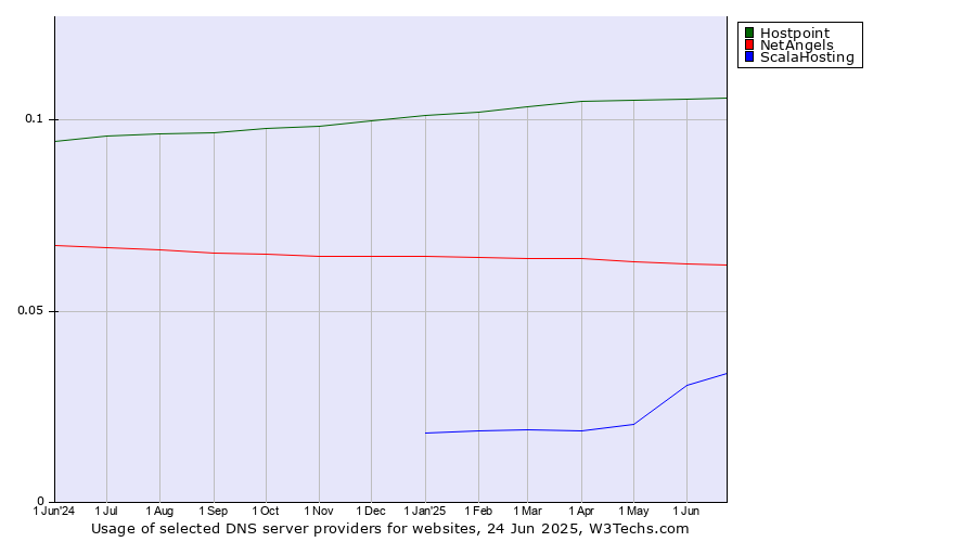 Historical trends in the usage of Hostpoint vs. NetAngels vs. ScalaHosting
