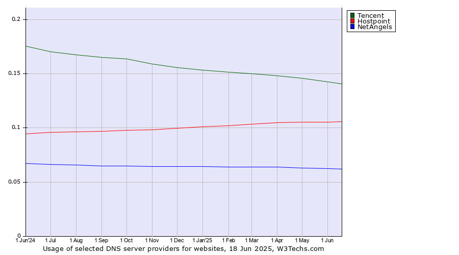 Historical trends in the usage of Tencent vs. Hostpoint vs. NetAngels