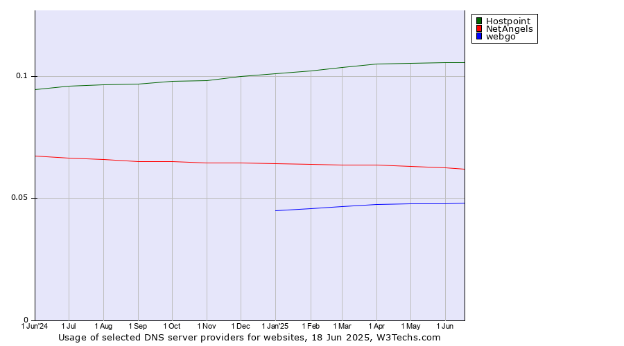 Historical trends in the usage of Hostpoint vs. NetAngels vs. webgo
