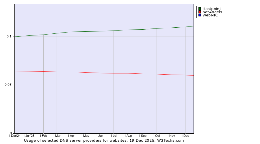 Historical trends in the usage of Hostpoint vs. NetAngels vs. WebNIC