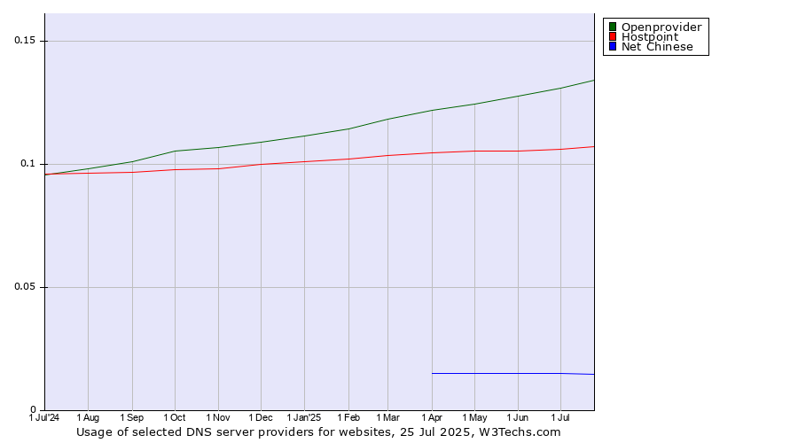 Historical trends in the usage of Openprovider vs. Hostpoint vs. Net Chinese