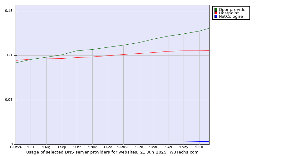 Historical trends in the usage of Openprovider vs. Hostpoint vs. NetCologne