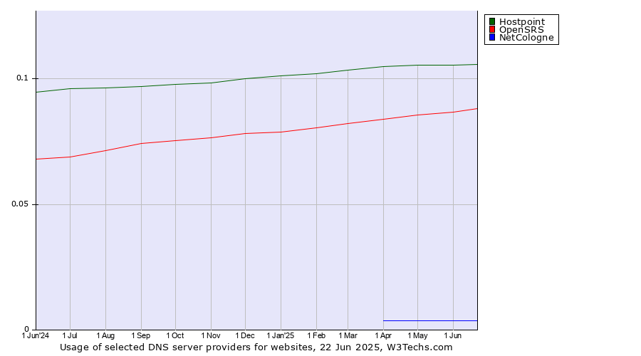 Historical trends in the usage of Hostpoint vs. OpenSRS vs. NetCologne