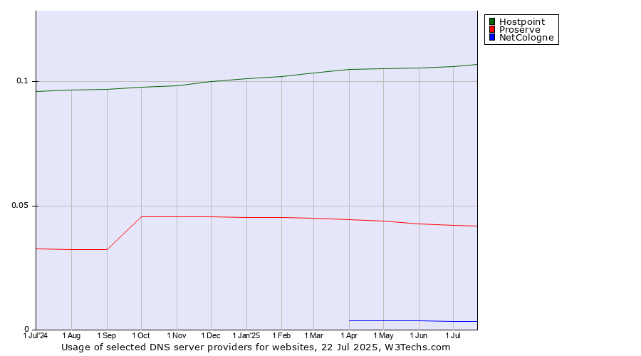 Historical trends in the usage of Hostpoint vs. Proserve vs. NetCologne