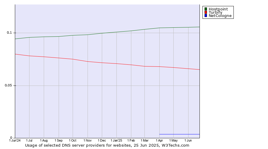 Historical trends in the usage of Hostpoint vs. Turbify vs. NetCologne