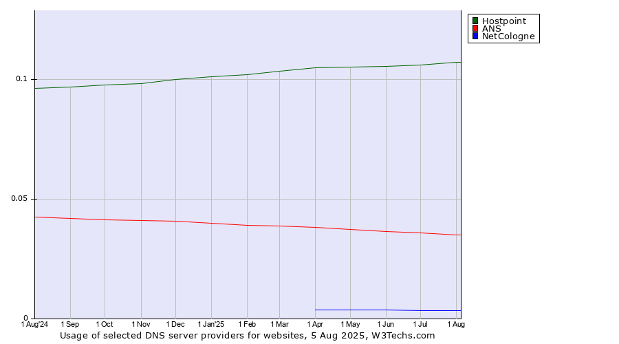 Historical trends in the usage of Hostpoint vs. ANS vs. NetCologne