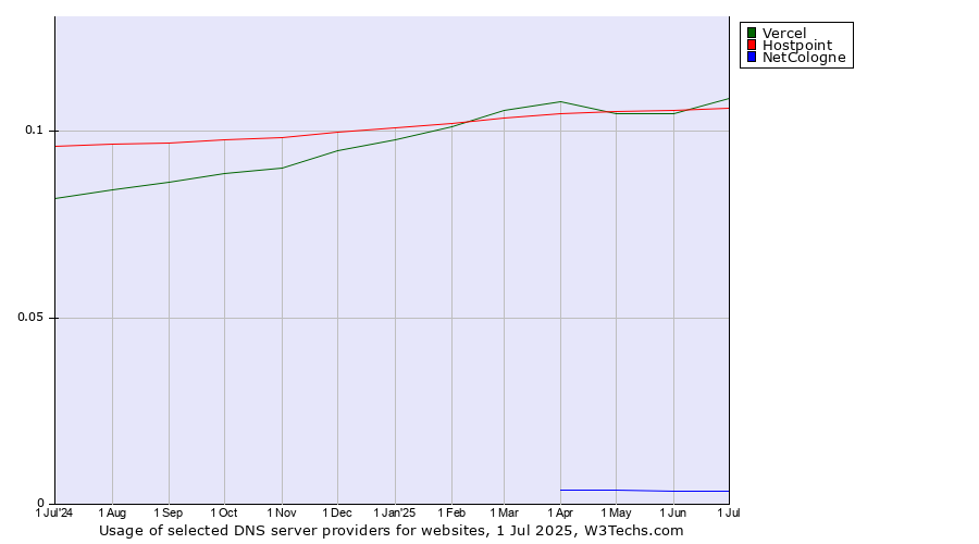 Historical trends in the usage of Vercel vs. Hostpoint vs. NetCologne