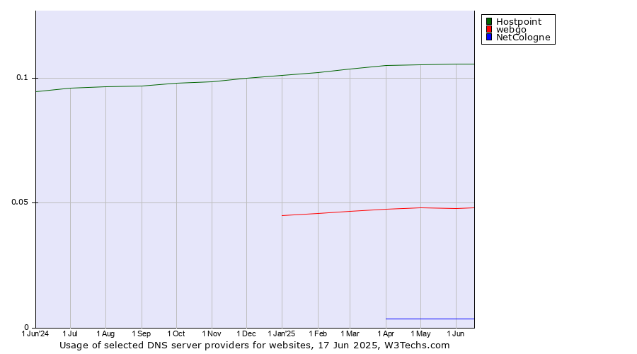 Historical trends in the usage of Hostpoint vs. webgo vs. NetCologne