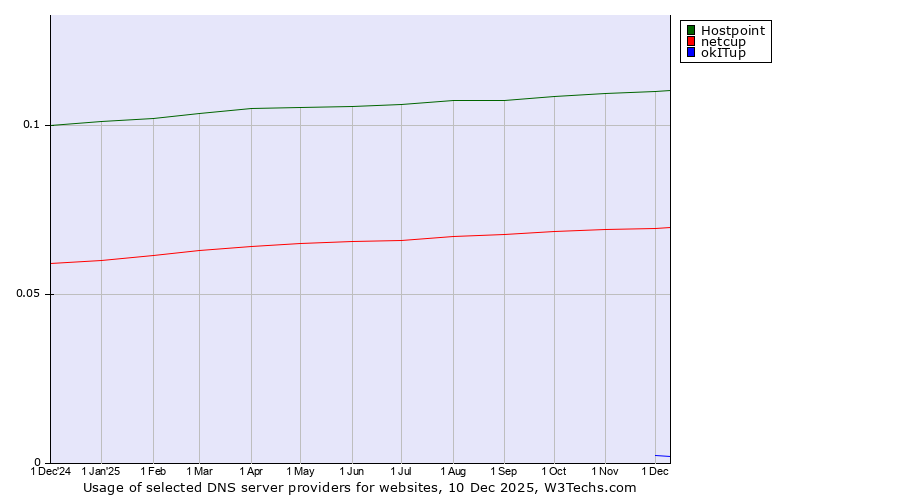 Historical trends in the usage of Hostpoint vs. netcup vs. okITup