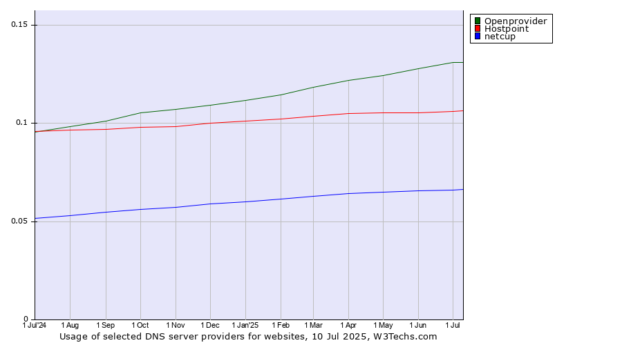 Historical trends in the usage of Openprovider vs. Hostpoint vs. netcup