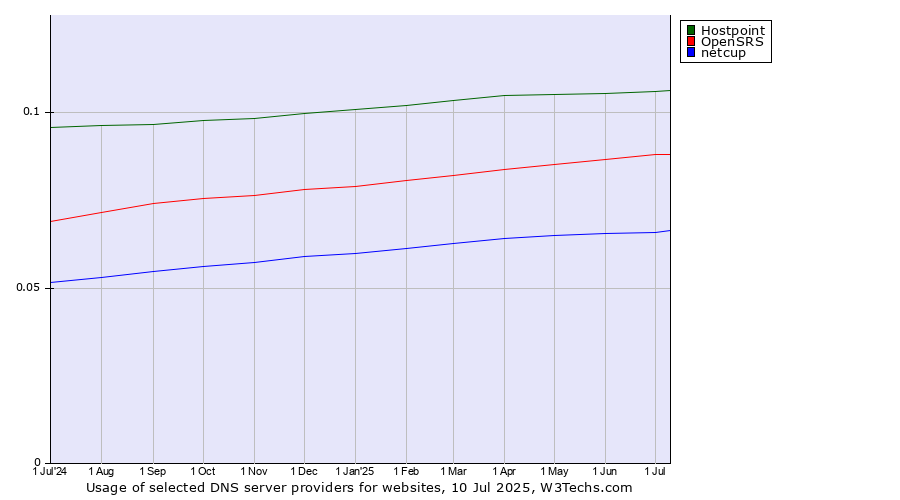 Historical trends in the usage of Hostpoint vs. OpenSRS vs. netcup