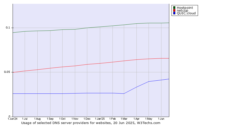 Historical trends in the usage of Hostpoint vs. netcup vs. QUIC.cloud