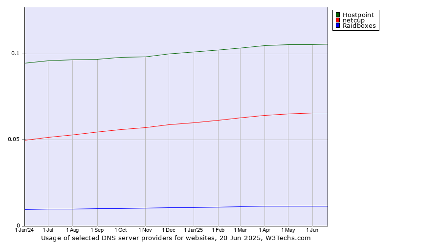 Historical trends in the usage of Hostpoint vs. netcup vs. Raidboxes