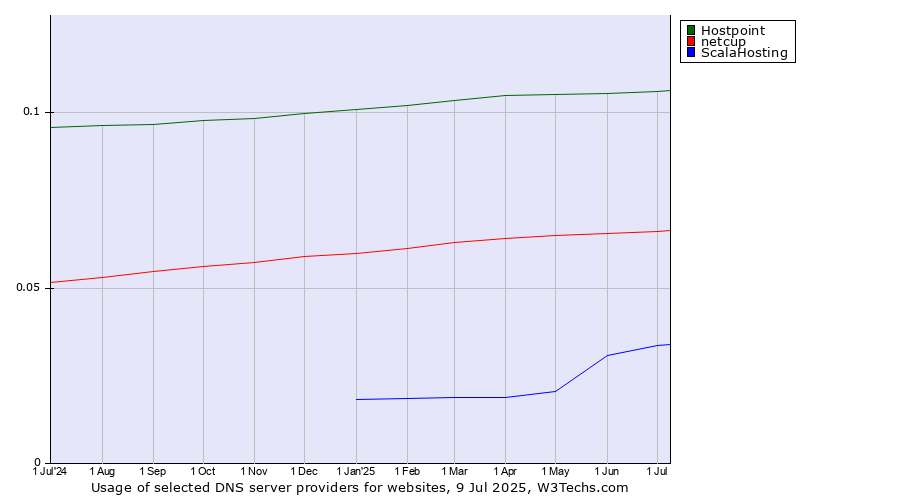 Historical trends in the usage of Hostpoint vs. netcup vs. ScalaHosting