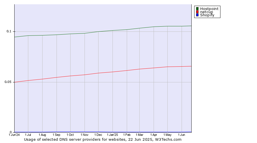 Historical trends in the usage of Hostpoint vs. netcup vs. Shopify