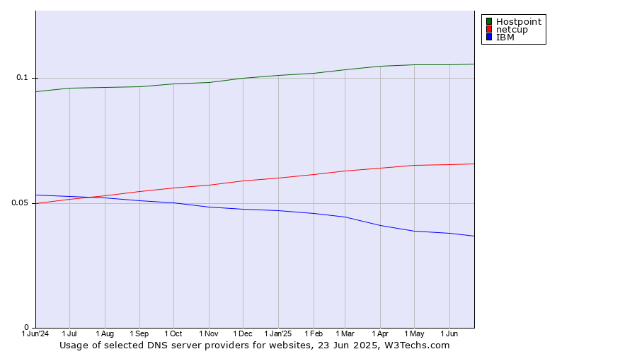 Historical trends in the usage of Hostpoint vs. netcup vs. IBM
