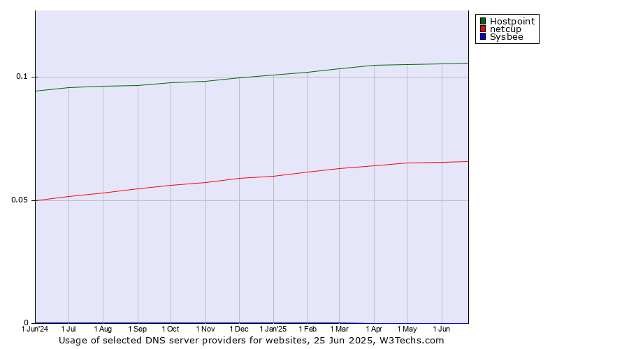 Historical trends in the usage of Hostpoint vs. netcup vs. Sysbee