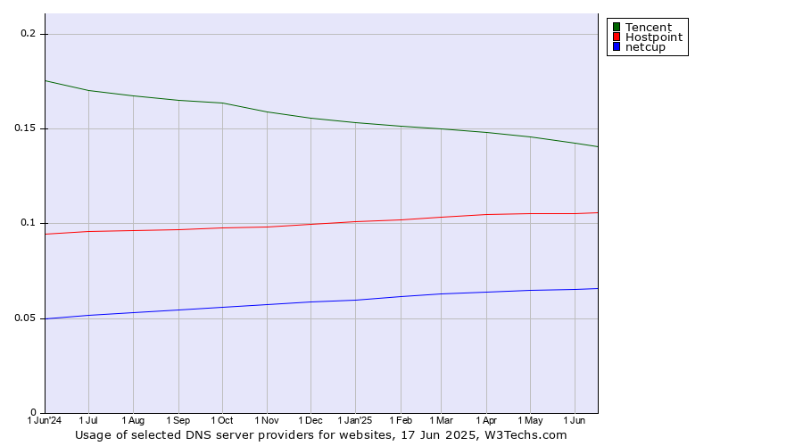 Historical trends in the usage of Tencent vs. Hostpoint vs. netcup