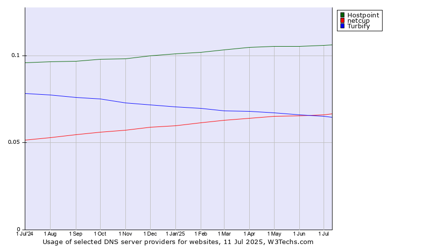 Historical trends in the usage of Hostpoint vs. netcup vs. Turbify