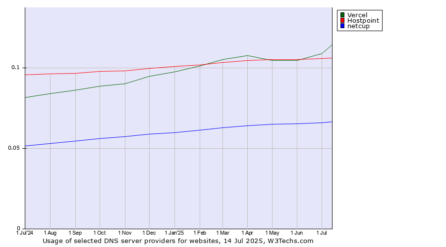 Historical trends in the usage of Vercel vs. Hostpoint vs. netcup