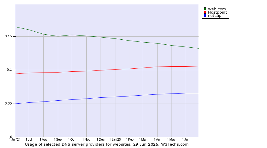Historical trends in the usage of Web.com vs. Hostpoint vs. netcup
