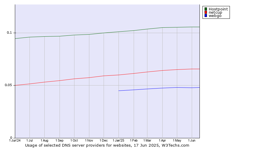 Historical trends in the usage of Hostpoint vs. netcup vs. webgo
