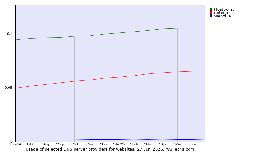 Historical trends in the usage of Hostpoint vs. netcup vs. Webzilla