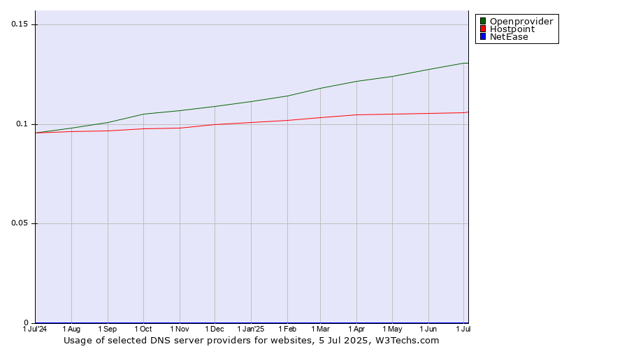 Historical trends in the usage of Openprovider vs. Hostpoint vs. NetEase