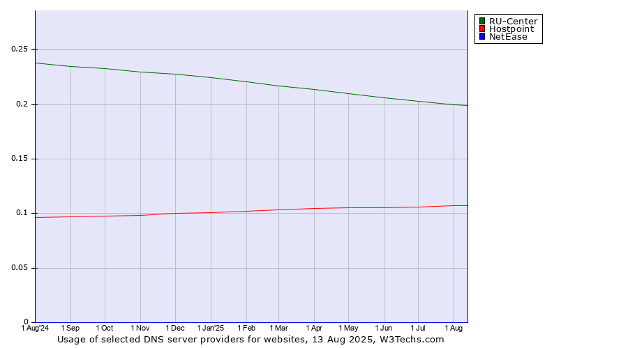 Historical trends in the usage of RU-Center vs. Hostpoint vs. NetEase