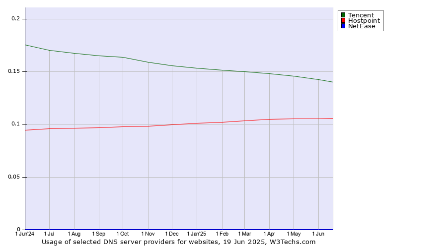 Historical trends in the usage of Tencent vs. Hostpoint vs. NetEase