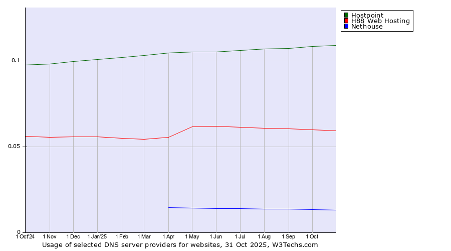 Historical trends in the usage of Hostpoint vs. H88 Web Hosting vs. Nethouse