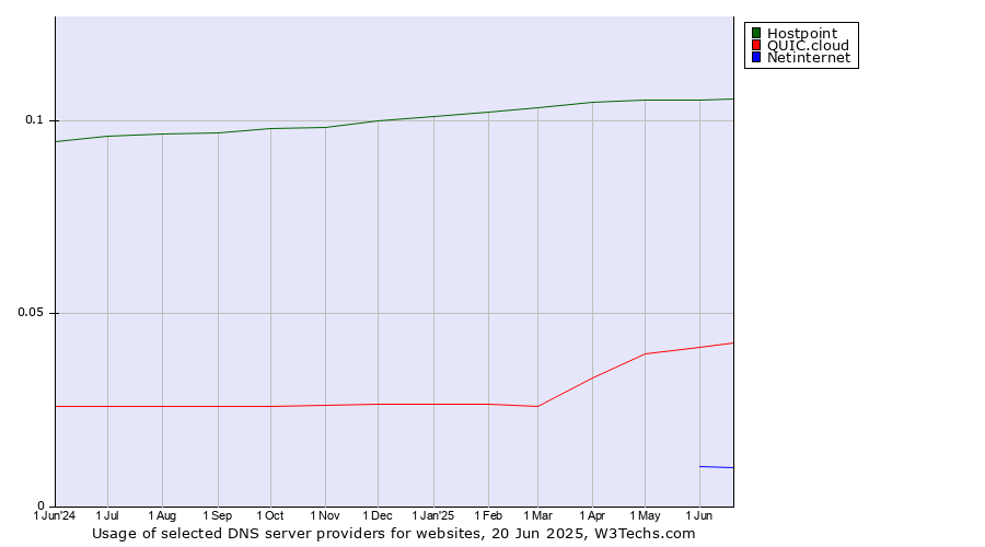 Historical trends in the usage of Hostpoint vs. QUIC.cloud vs. Netinternet